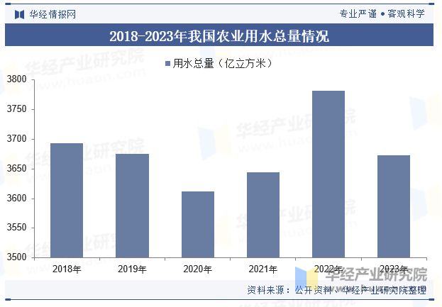 分析行业有着巨大的发展空间和市场潜力「图」尊龙登录入口中国节水灌溉行业发展现状及趋势(图2)