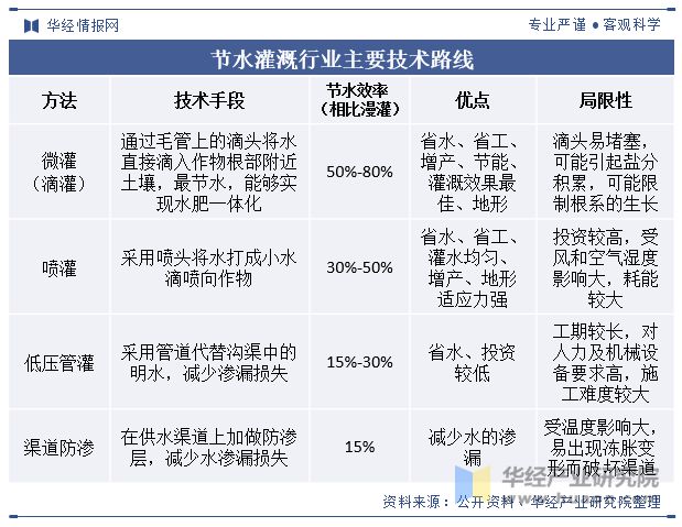 分析行业有着巨大的发展空间和市场潜力「图」尊龙登录入口中国节水灌溉行业发展现状及趋势(图3)