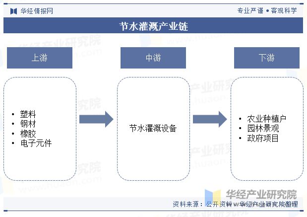 分析行业有着巨大的发展空间和市场潜力「图」尊龙登录入口中国节水灌溉行业发展现状及趋势(图4)