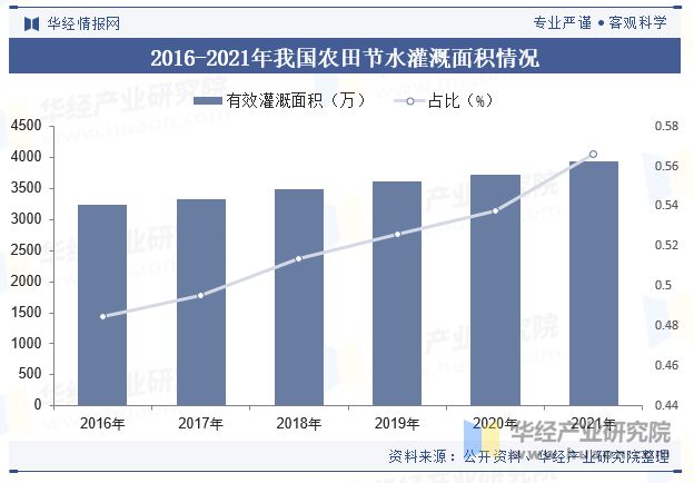 分析行业有着巨大的发展空间和市场潜力「图」尊龙登录入口中国节水灌溉行业发展现状及趋势(图5)