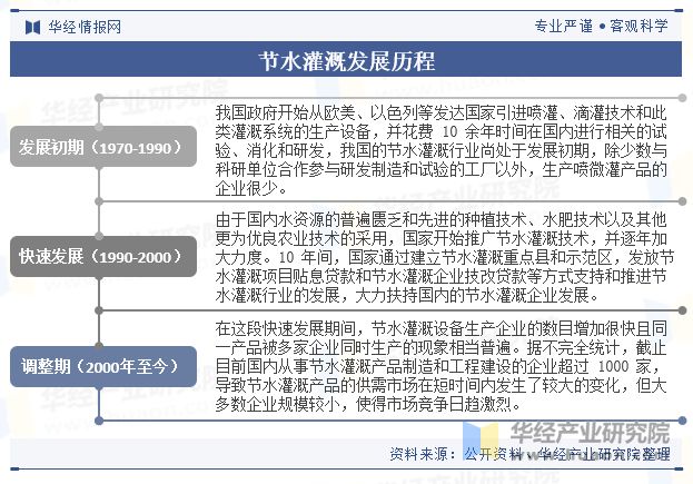 分析行业有着巨大的发展空间和市场潜力「图」尊龙登录入口中国节水灌溉行业发展现状及趋势(图7)