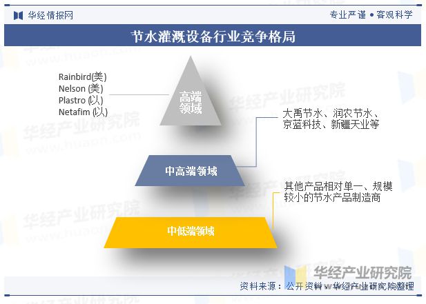 分析行业有着巨大的发展空间和市场潜力「图」尊龙登录入口中国节水灌溉行业发展现状及趋势(图6)