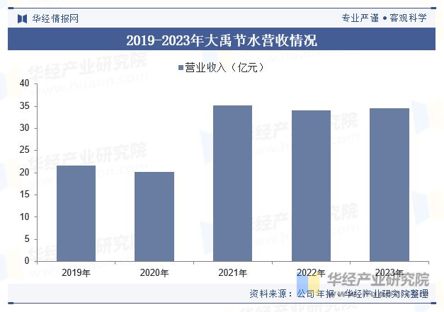 分析行业有着巨大的发展空间和市场潜力「图」尊龙登录入口中国节水灌溉行业发展现状及趋势(图8)