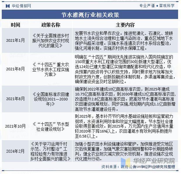 分析行业有着巨大的发展空间和市场潜力「图」尊龙登录入口中国节水灌溉行业发展现状及趋势(图9)